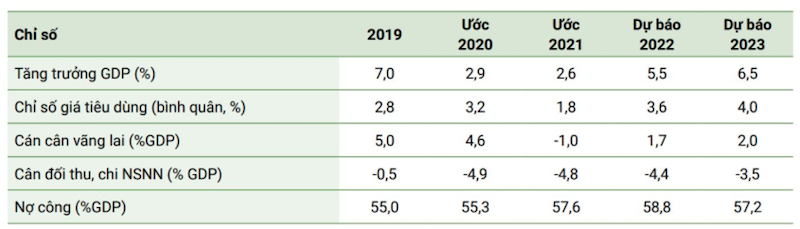 Các chỉ số kinh tế của Việt Nam giai đoạn 2019-2023.