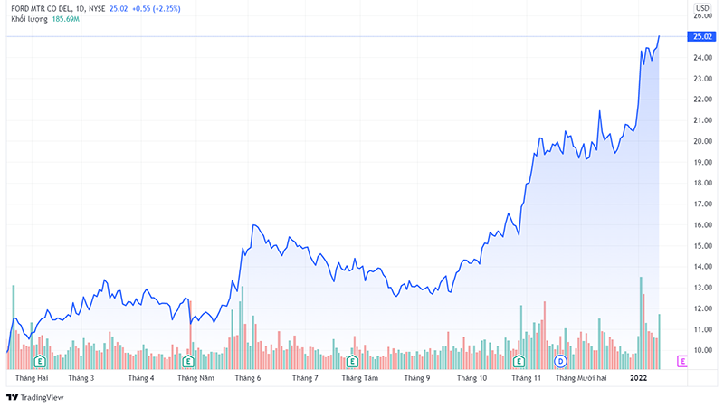 Giá cổ phiếu Ford lên đỉnh trong 1 năm qua.
