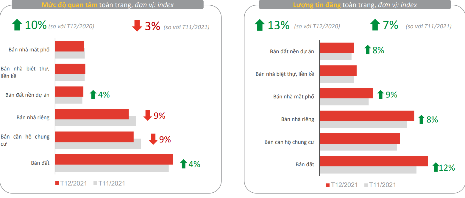Đất nền là phân khúc ghi nhận nhu cầu tìm mua tăng trong khi căn hộ và nhà riêng giảm mạnh trong tháng 12/2021.