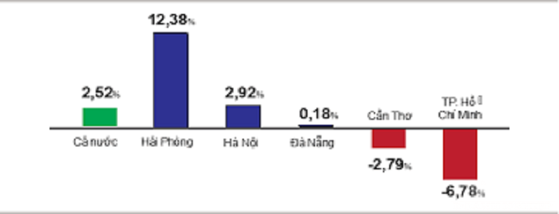 Tổng sản phẩm trên địa bàn thành phố GRDP (giá so sánh năm 2010) ước tăng 12,38%