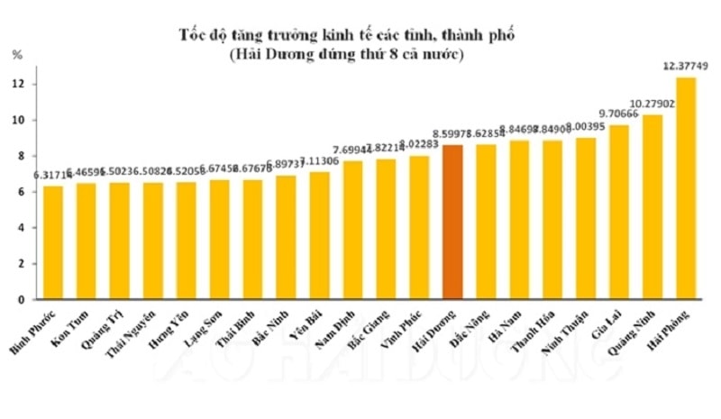 Khép lại năm 2021, Hải Dương mạnh mẽ vươn lên vị trí thứ tư trong các tỉnh vùng Đồng bằng sông Hồng, đứng thứ 8 cả nước về tốc độ tăng trưởng kinh tế