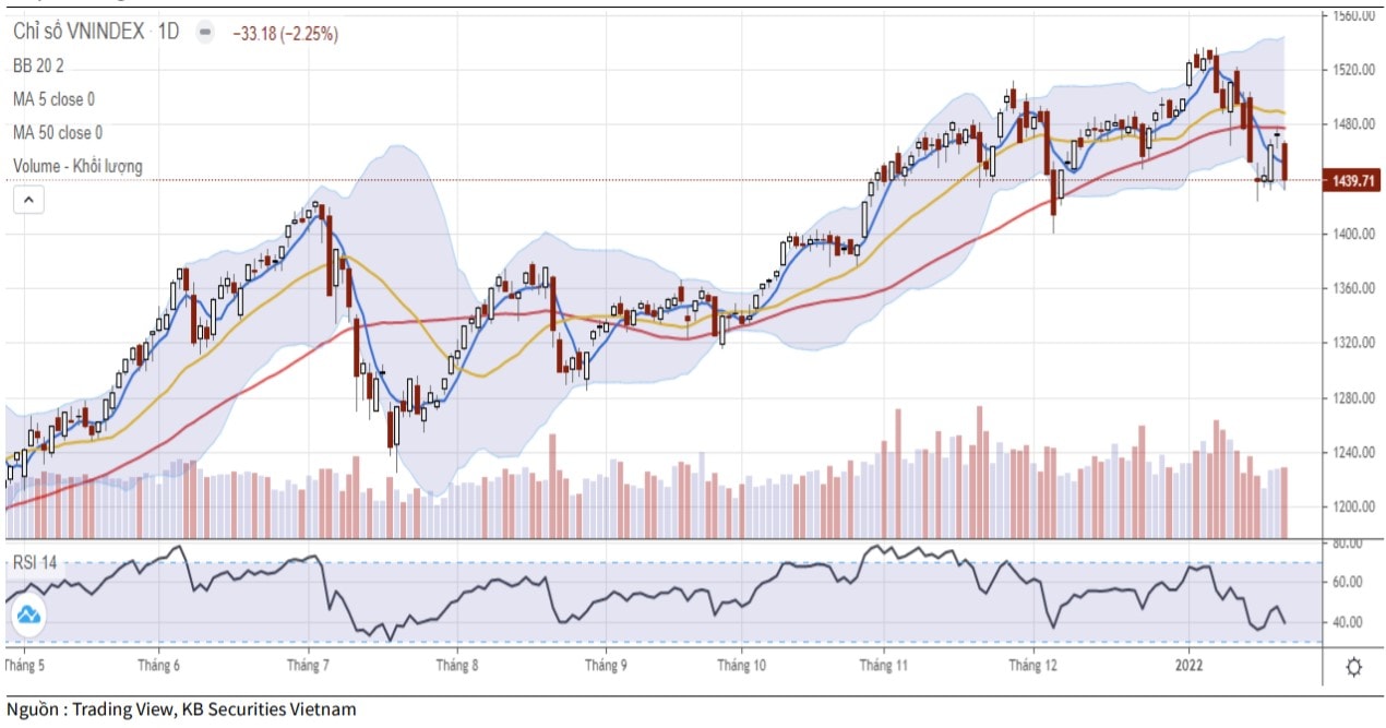 Diễn biến chỉ số VN-Index (Ảnh: KBSV).