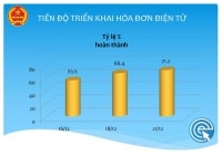 Đã có trên 263.000 doanh nghiệp triển khai hóa đơn điện tử