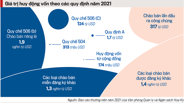 Huy động vốn cho doanh nghiệp nhỏ và startup - Ảnh 2