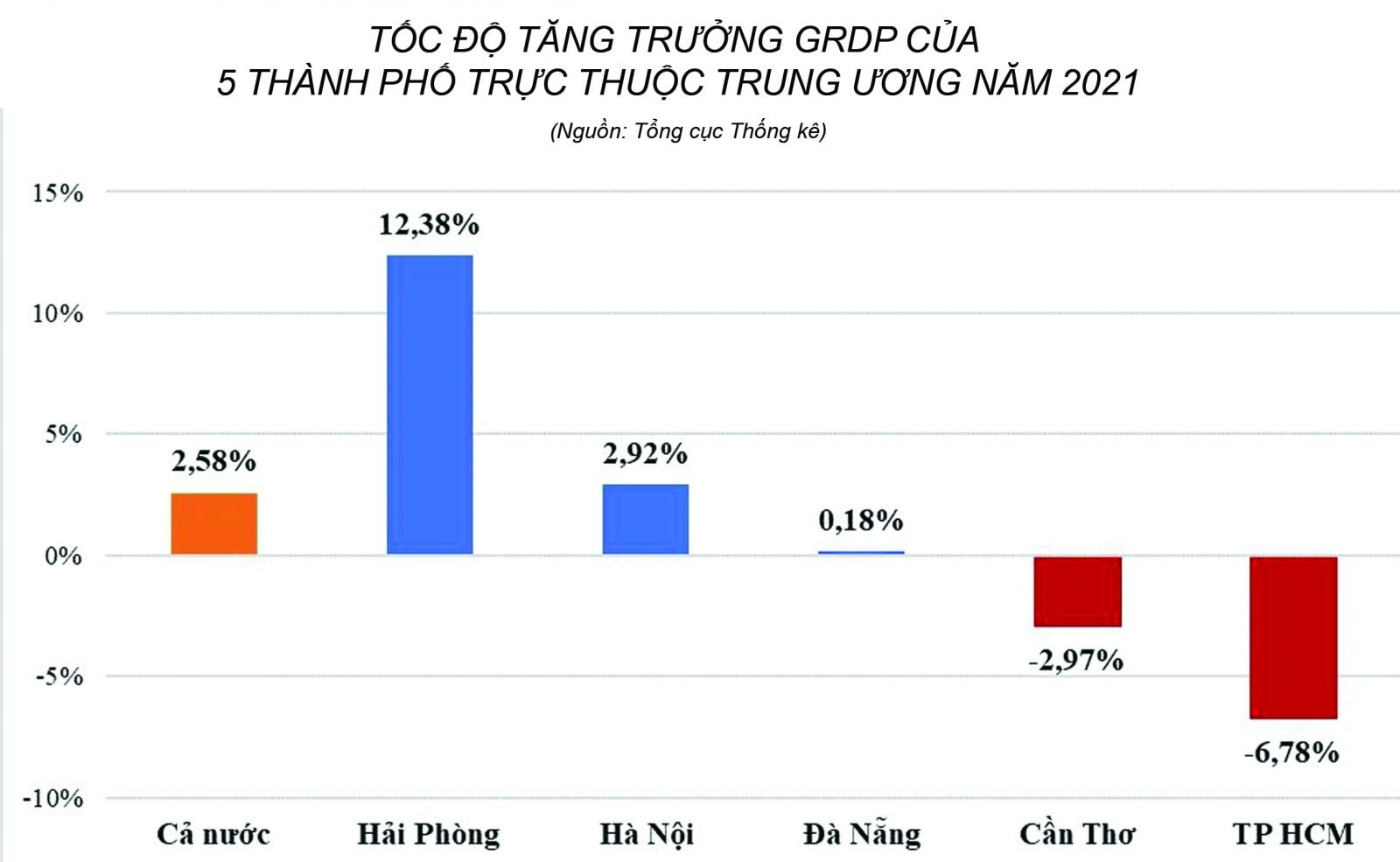 Trong số 5 thành phố trực thuộc trung ương, Hải Phòng là địa phương có mức tăng trưởng GRDP cao nhất