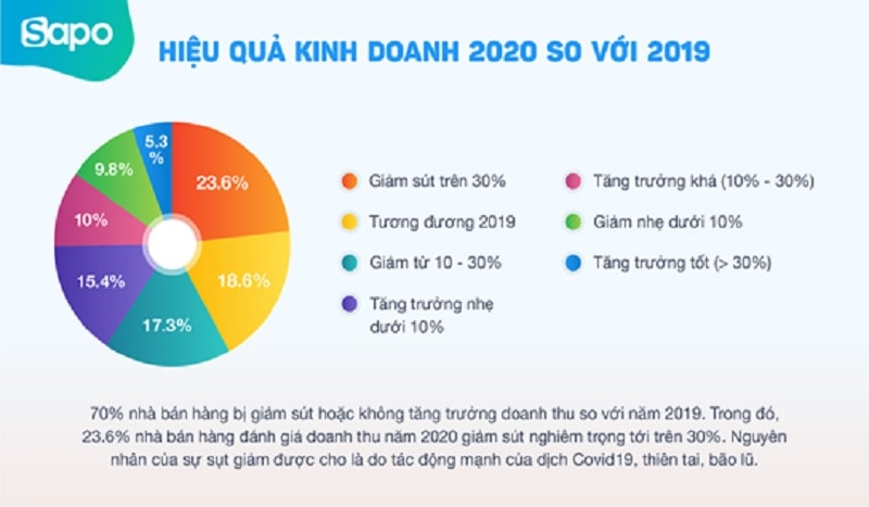 Hiệu quả hoạt động kinh doanh năm 2020 so với năm 2019