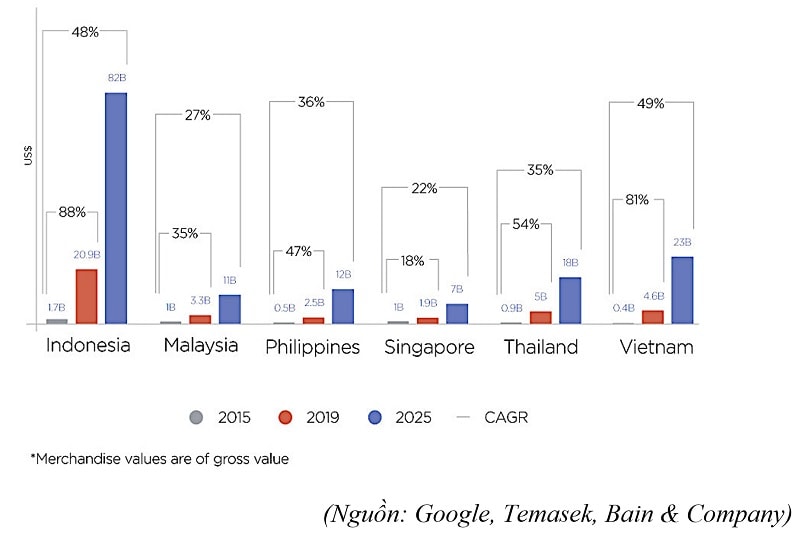 Giá trị TMĐT tại Đông Nam Á