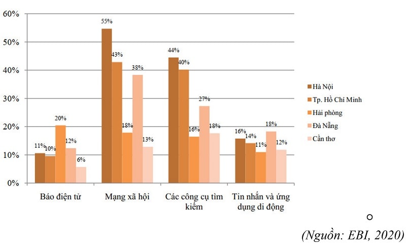 Tỷ lệ doanh nghiệp đánh giá hiệu quả cao các công cụ quảng cáo trực tuyến phân theo nhóm năm thành phố trực thuộc Trung ương