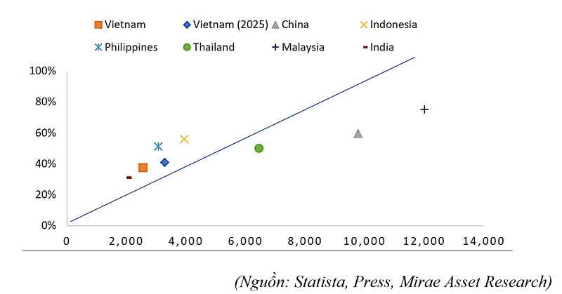 Tỷ lệ đô thị hóa (%) & GDP bình quân đầu người (USD)