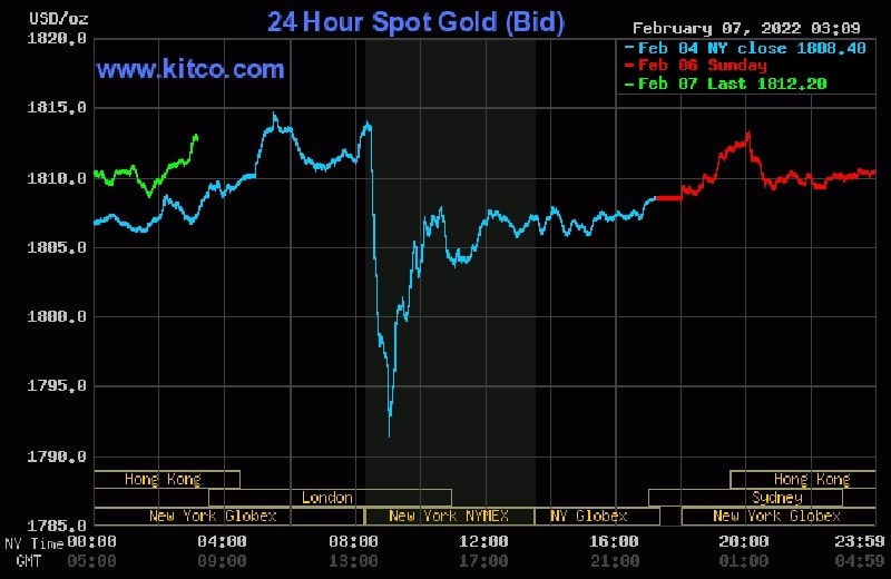 Diễn biến giá vàng thế giới trong 24 giờ qua - Nguồn: kitco.com.