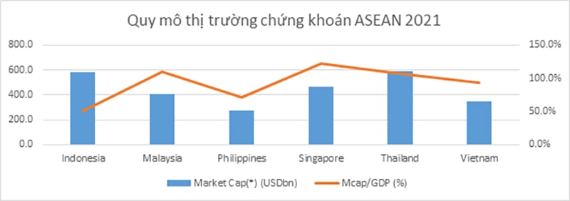 Việt Nam thanh khoản hơn nhiều thị trường trong khu vực ASEAN.