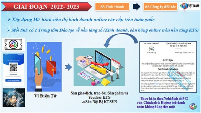 Lộ trình phát triển và định hướng Công ty cổ phần công nghệ mới phát triển Quốc tế KTS Việt Nam 2022-2025