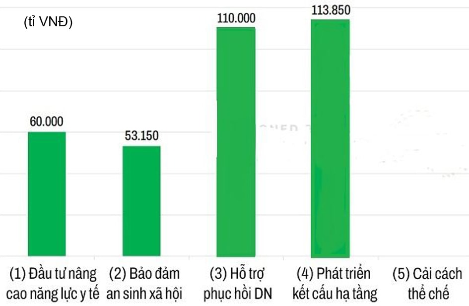  5 nhóm giải pháp tương ứng với gói Hỗ trợ kinh tế.