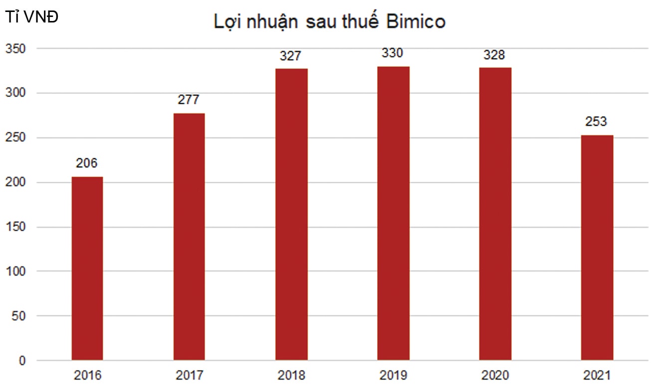  Lợi nhuận sau thuế năm 2021 của KSB đã giảm tới hơn 23% so với năm 2020.