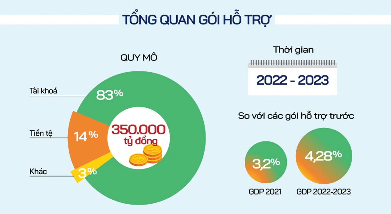  Gói phục hồi kinh tế tổng thể với quy mô 350.000 tỷ đồng được đưa ra với nhiều chính sách hỗ trợ, giải ngân trong năm 2022 và 2023.