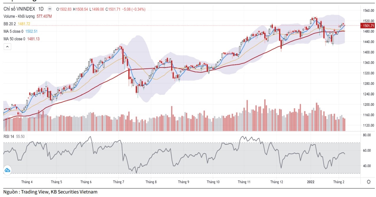 Diễn biến chỉ số VN-Index (Ảnh: KBSV).