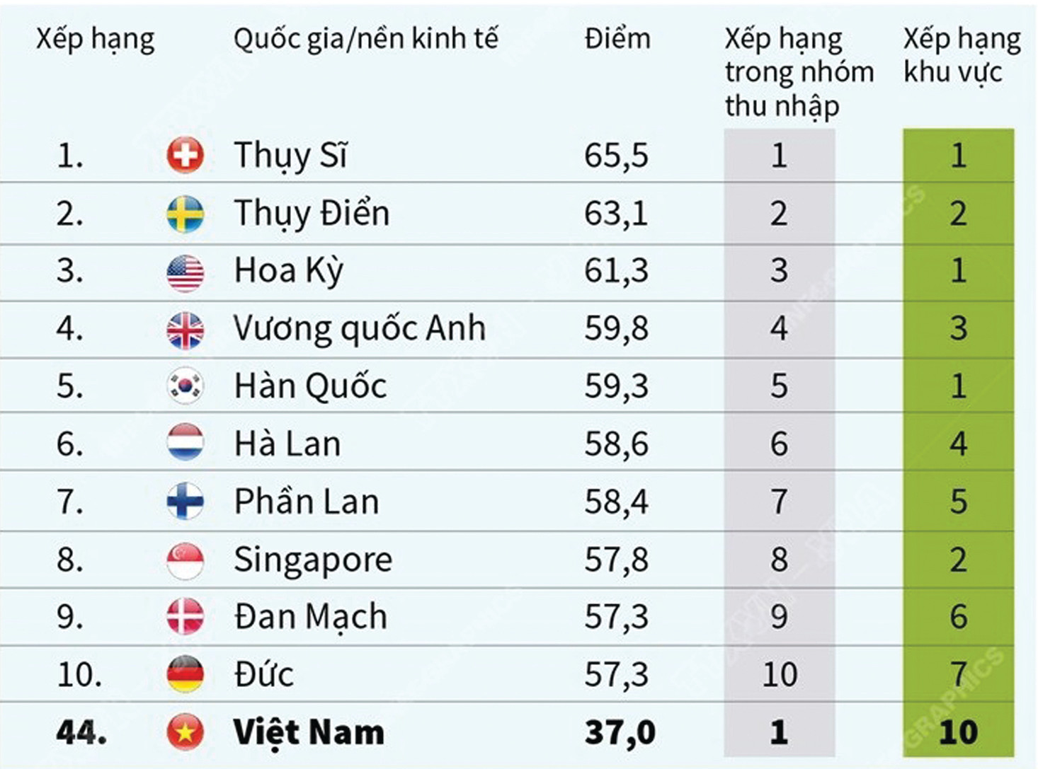  Việt Nam là một trong những quốc gia có thu nhập trung bình thấp được WIPO đánh giá là đang bắt kịp đà tăng chỉ số đổi mới sáng tạo của thế giới năm 2021.