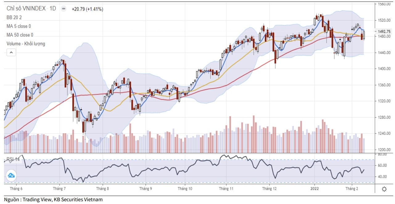 Diễn biến chỉ số VN-Index (Ảnh: KBSV).