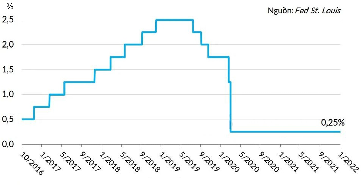  FED đã duy trì mức lãi suất từ 0-0,25% từ đầu đại dịch đến nay, có thể bắt đầu tăng lãi suất cơ bản từ cuộc họp tháng 3 sắp tới.