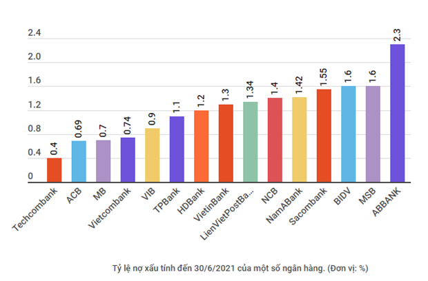 Nợ xấup/cuả các nhà băng tính đến tháng 6/2021
