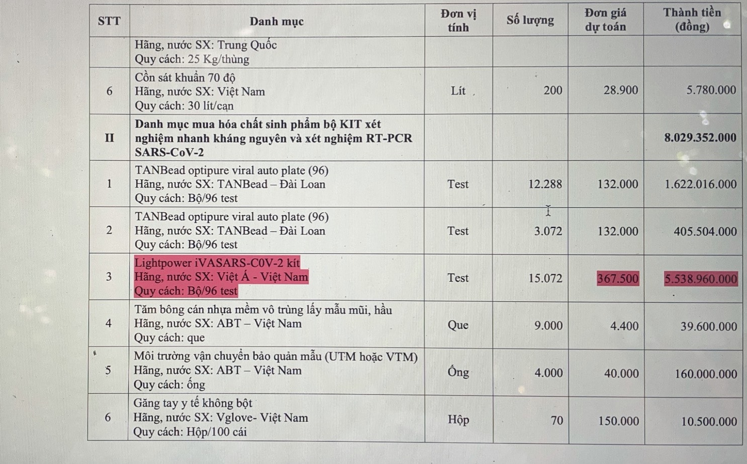 Phụ lục (2): sản phẩm Lightpower iVASARS-C0V-2 kít Hãng, nước SX: Việt Á - Việt Nam; Quy cách: Bộ/96 test; số lượng: 15.072 test; đơn giá 367.500 đồng; tổng số tiền: 5.538.960.000 đồng