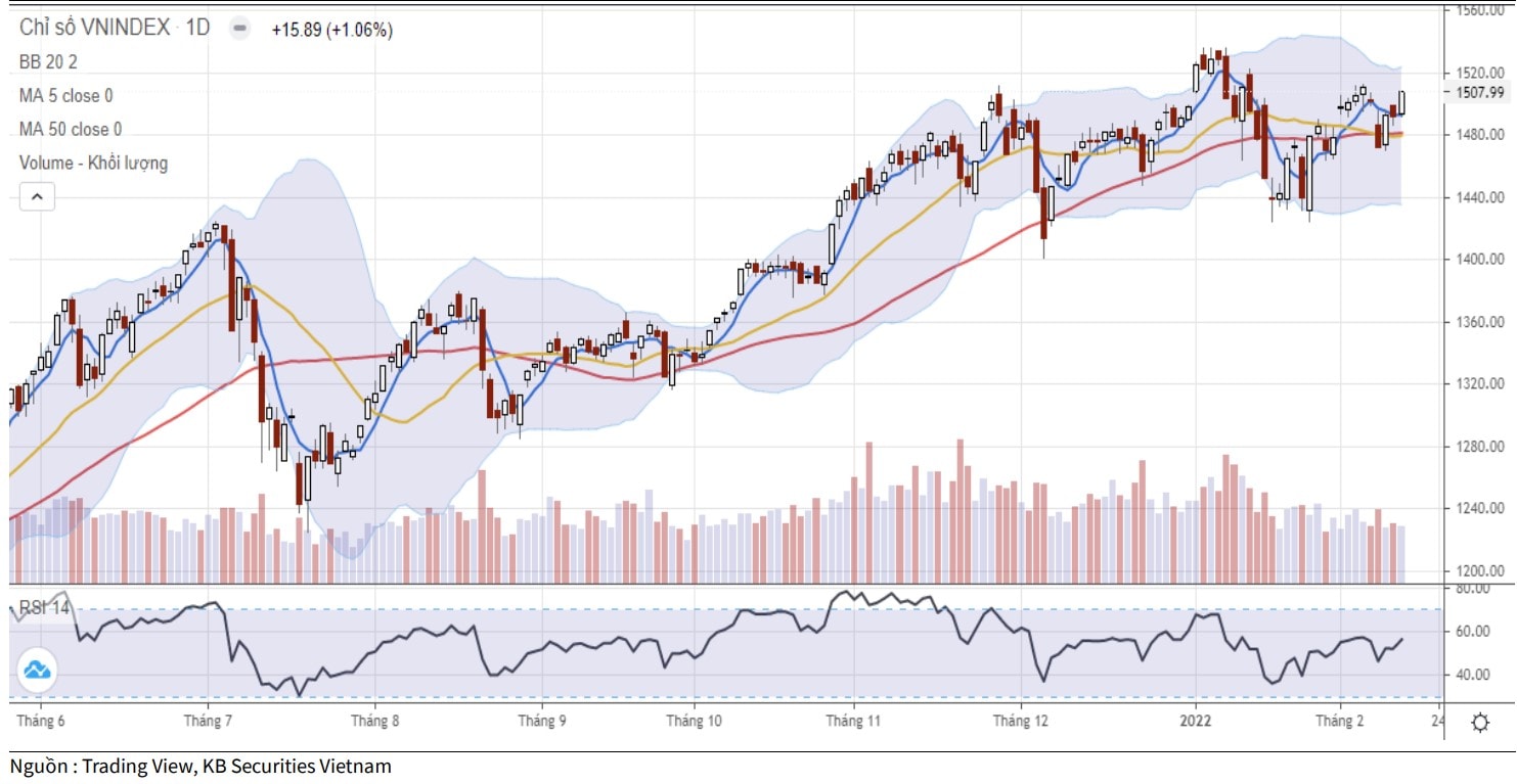 Diễn biến VN-Index (Ảnh KBSV).