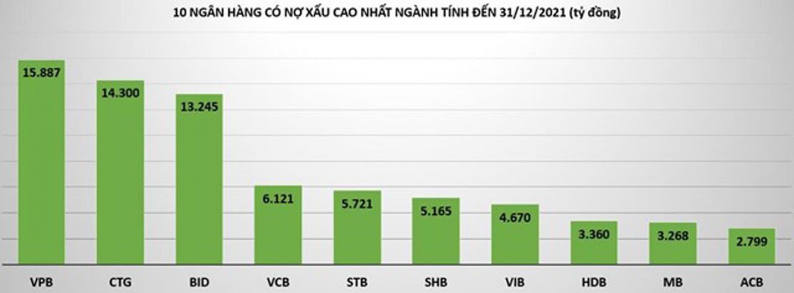  Nợ xấu của một số ngân hàng năm 2021.