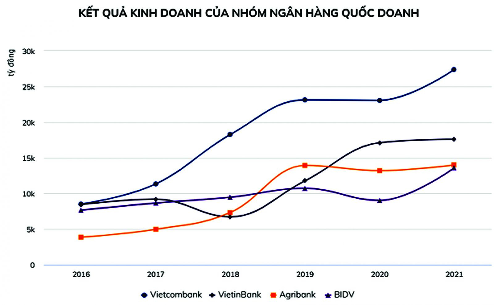  Vietcombankp/có lợi nhuận cao nhất trong hệ thống các ngân hàng nhà nước.