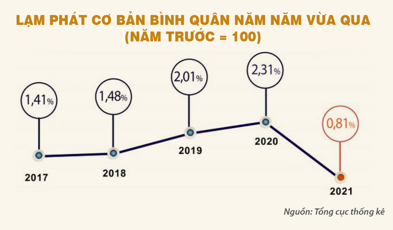 p/Áp lực lạm phát với Việt Nam sẽ tăng lên vào năm 2022.