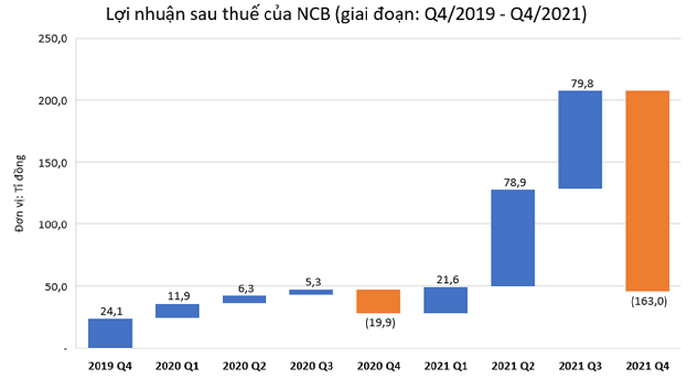  Lợi nhuận của NCB có xu hướng giảm dần.