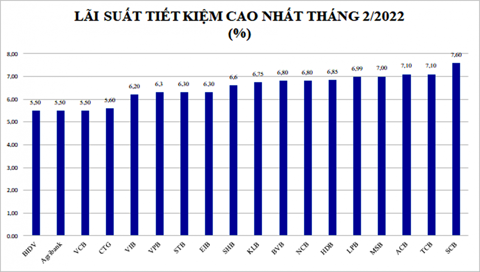  Nhiều ngân hàng đã tăng mạnh lãi suất tiền gửi đầu năm 2022.