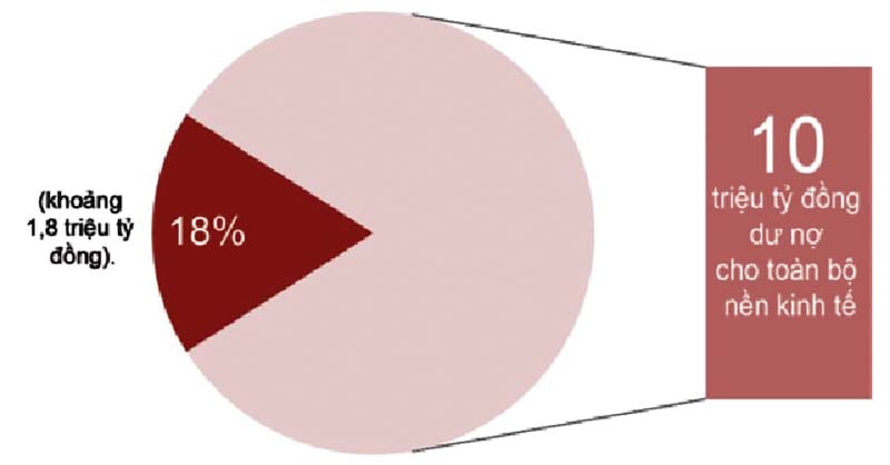  Tín dụng đối với doanh nghiệp nhỏ và vừa chỉ chiếm 18% dư nợ toàn bộ nền kinh tế.