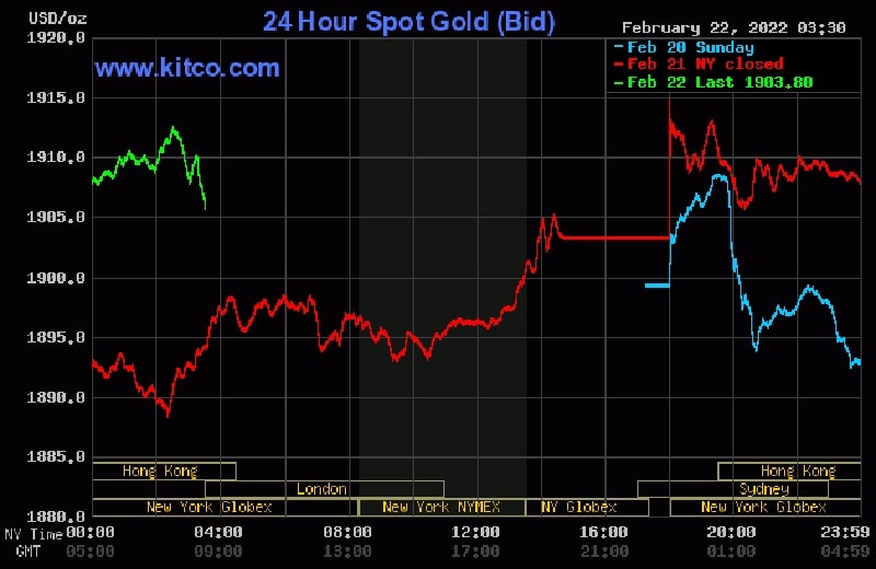 Giá vàng thế giới vượt ngưỡng 1.900 USD/ounce - Nguồn: kitco.com.