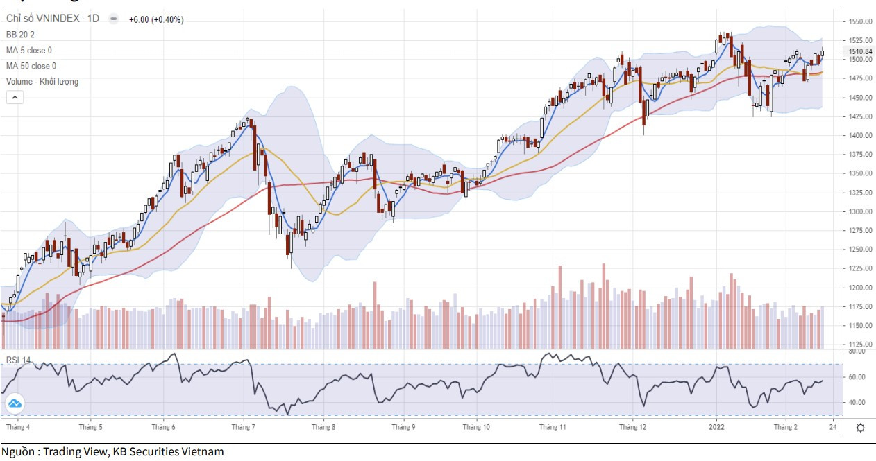 Diễn biến chỉ số VN-Index. (Ảnh: KBSV).