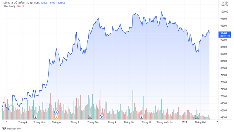 Biến động cổ phiếu FPT trong 1 năm qua.