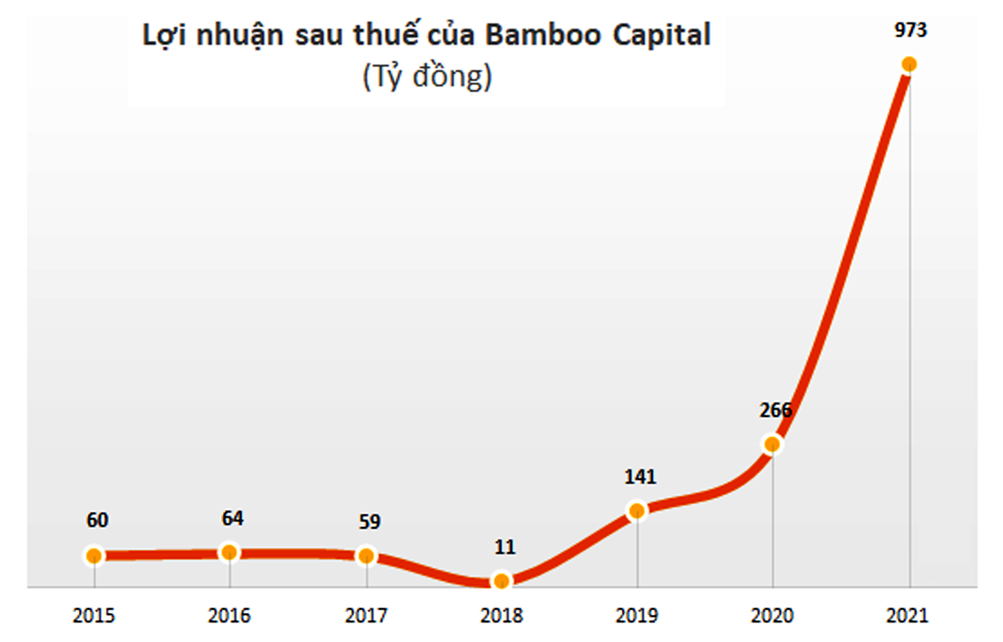  Lợi nhuận của BCG qua các năm.