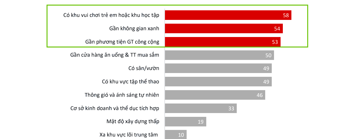 Yếu tố quan trọng đối với việc sở hữu bất động sản hậu Covid-19