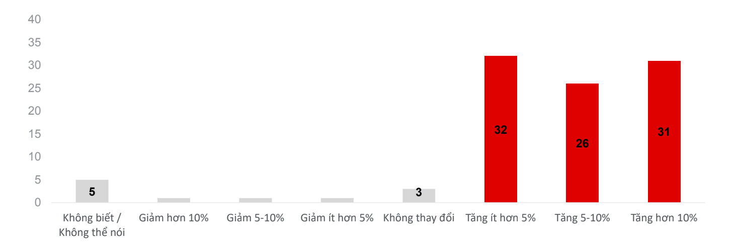 Kì vọng về giá BĐS trong 5 năm tới