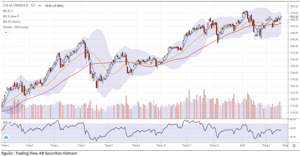 Diễn biến chỉ số VN-Index (Ảnh: KBSV).