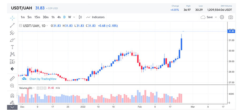 USDT của Tether đã được giao dịch ở mức khoảng 1,10 đô la trên sàn giao dịch tiền điện tử Kuna của Ukraina vào thứ Năm. (Kuna)