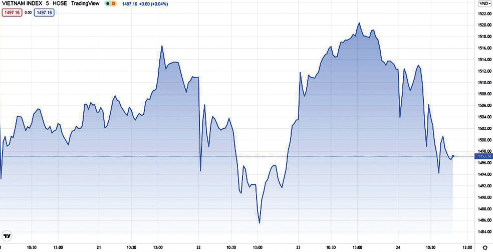  VN-Index đóng cửa phiên 22/2 tại 1.503,47 điểm, giảm 30 điểm so với mức đỉnh.