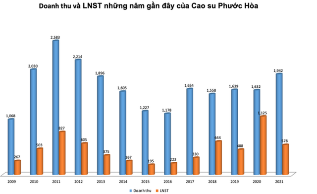  Doanh thu và LNST những năm gần đây của Cao su Phước Hòa.