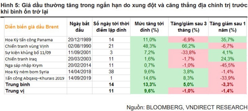  Giá dầu thường tăng trong ngắn hạn do xung đột và căng thẳng địa chính trị trước khi bình ổn trở lại Nguồn: BLOOMBERG, VNDIRECT RESEARCH