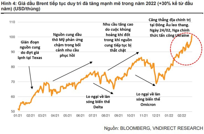 Giá dầu Brent tiếp tục duy trì đà tăng mạnh mẽ trong năm 2022 (+30% kể từ đầu năm) (USD/thùng) Nguồn: BLOOMBERG, VNDIRECT RESEARCH