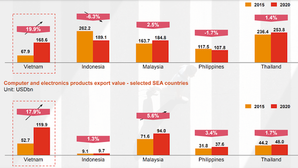 Tổng giá trị sản phẩm máy tính và điện tử của một số quốc gia Đông Nam Á (tỷ USD). Nguồn: Oxford Economics, Trademap, PwC