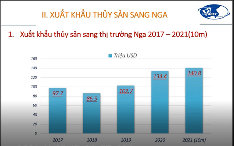 Xuất khẩu thủy sản Việt Nam vào thị trường Nga. Nguồn: Vasep