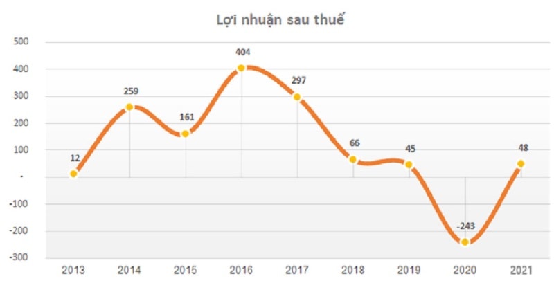 Lợi nhuận sau thuế của 