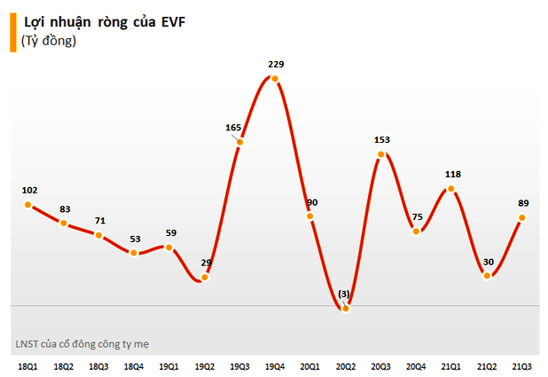  Lợi nhuận sau thuế của EVF tính đến hết Q3 2021.