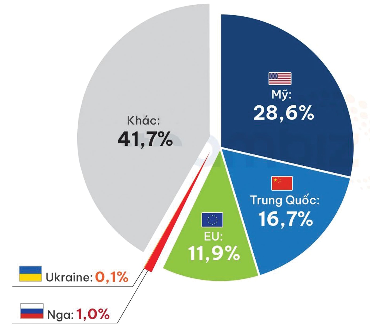  Tổng kim ngạch xuất nhập khẩu của Việt Nam với Nga và Ukraine chỉ chiếm tỉ trọng nhỏ, nhưng áp lực lạm phát thế giới sẽ tác động trực tiếp đến Việt Nam.p/(Số liệu: Cục Xuất nhập khẩu)