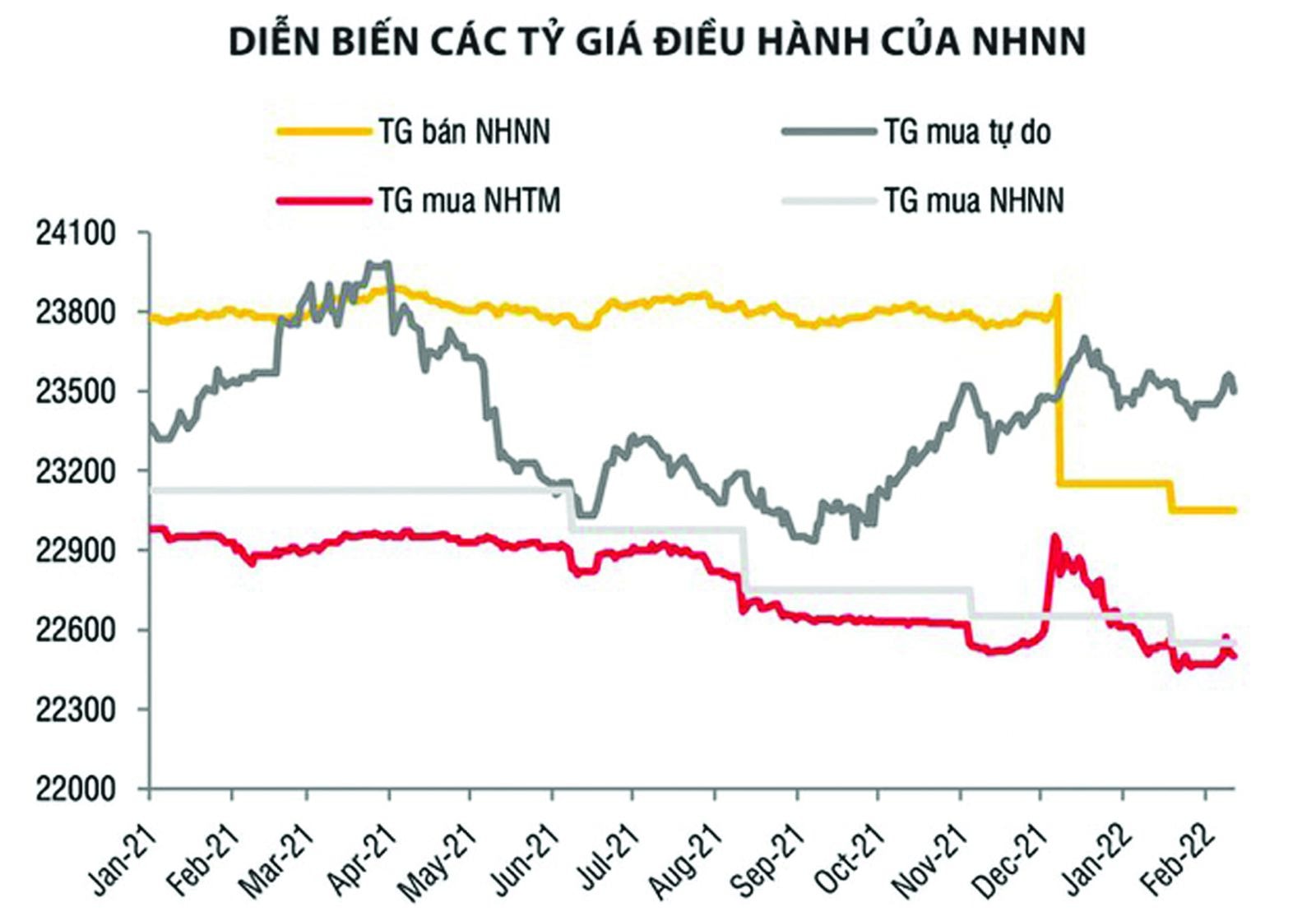  Trước các biến động trên thị trường quốc tế, tỷ giá USD/VND trong nước có khả năng sẽ thay đổi mạnh trong thời gian tới.